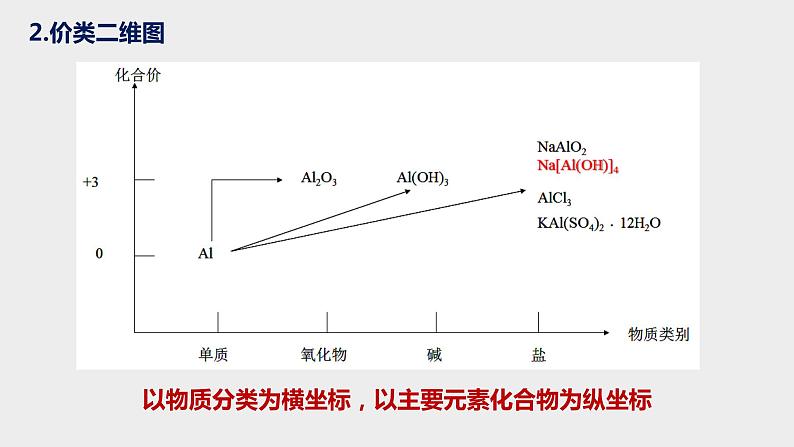 突破01 备战2021年高考化学之突破物质结构性质与工艺流程题-突破金属及其化合物（课件精讲）第8页