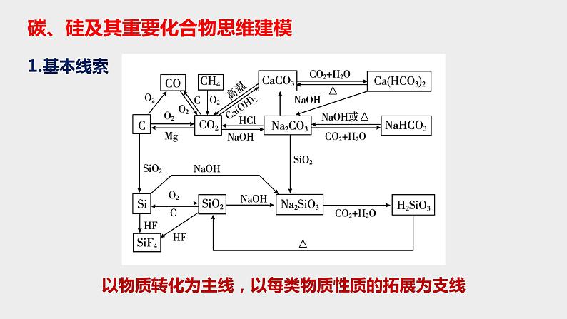 突破02 备战2021年高考化学之突破物质结构性质与工艺流程题-突破非金属及其化合物（课件精讲）04