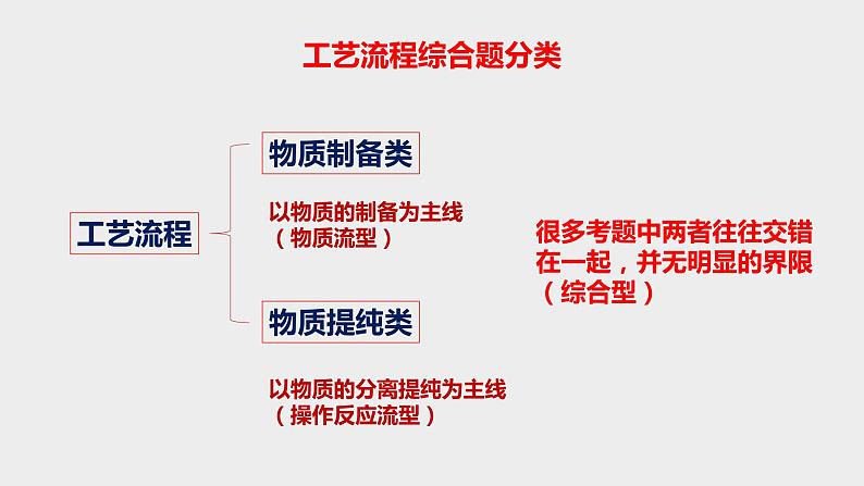 突破10 备战2020年高考化学之突破物质结构性质与工艺流程题-工艺流程综合题（课件精讲）03