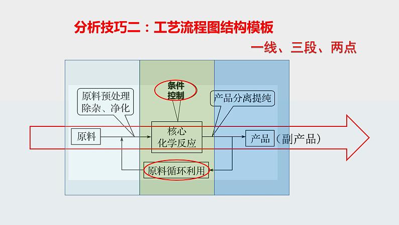 突破10 备战2020年高考化学之突破物质结构性质与工艺流程题-工艺流程综合题（课件精讲）08