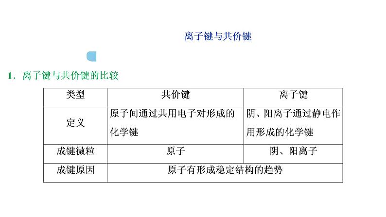 2020届化学高考二轮复习（浙江）微粒之间的相互作用力与物质的多样性课件（44张）05