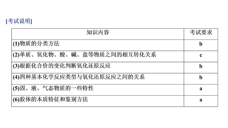 2020届化学高考二轮复习（浙江）丰富多彩的化学物质课件（42张）03