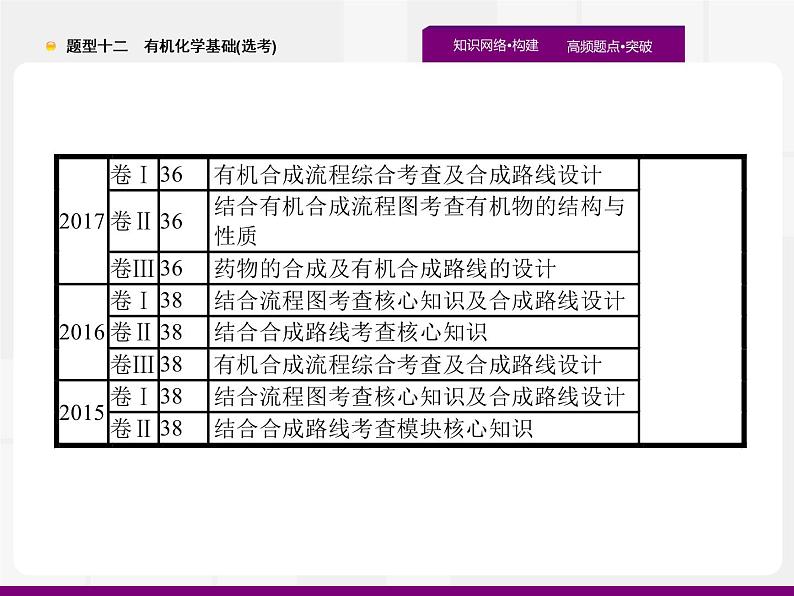 2020届高考化学二轮复习有机化学基础(选考)课件（194张）03