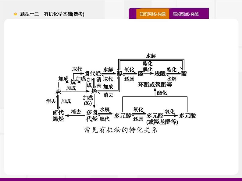 2020届高考化学二轮复习有机化学基础(选考)课件（194张）04