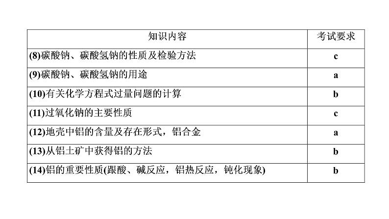 2020届化学高考二轮复习（浙江）金属及其化合物课件（73张）04