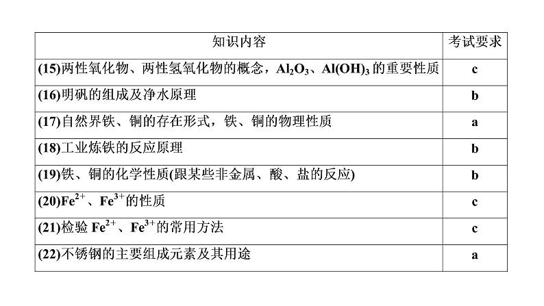 2020届化学高考二轮复习（浙江）金属及其化合物课件（73张）05