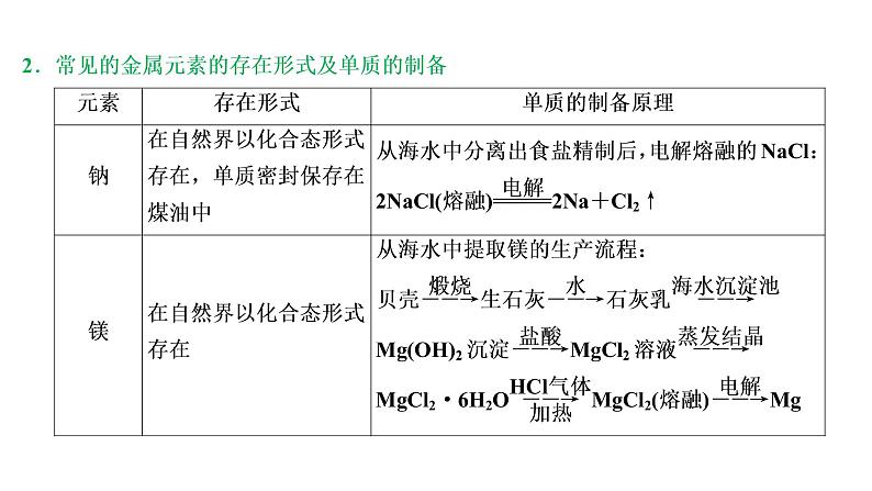 2020届化学高考二轮复习（浙江）金属及其化合物课件（73张）07