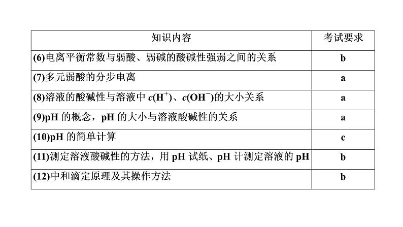 2020届化学高考二轮复习（浙江）溶液中的离子反应课件（80张）04