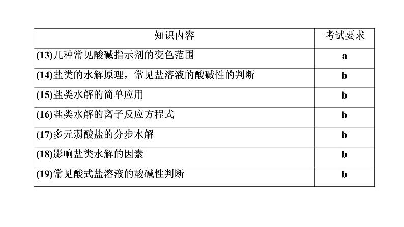 2020届化学高考二轮复习（浙江）溶液中的离子反应课件（80张）05