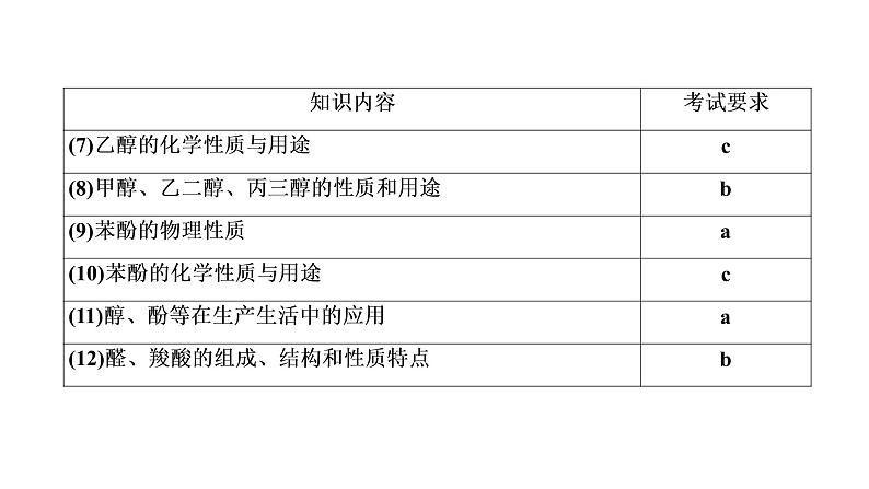 2020届化学高考二轮复习（浙江）烃的衍生物课件（83张）04