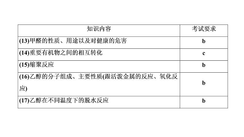 2020届化学高考二轮复习（浙江）烃的衍生物课件（83张）05