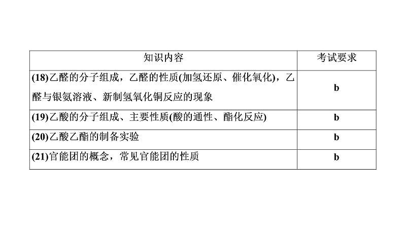 2020届化学高考二轮复习（浙江）烃的衍生物课件（83张）06