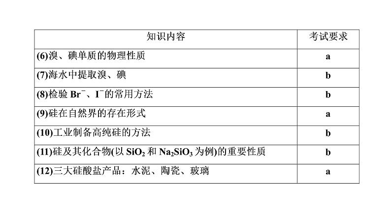 2020届化学高考二轮复习（浙江）非金属及其化合物课件（76张）04