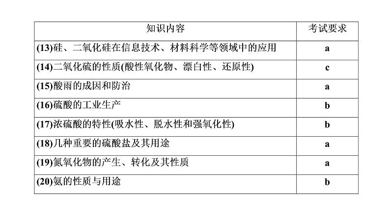 2020届化学高考二轮复习（浙江）非金属及其化合物课件（76张）05