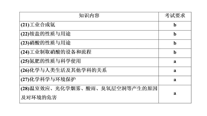 2020届化学高考二轮复习（浙江）非金属及其化合物课件（76张）06