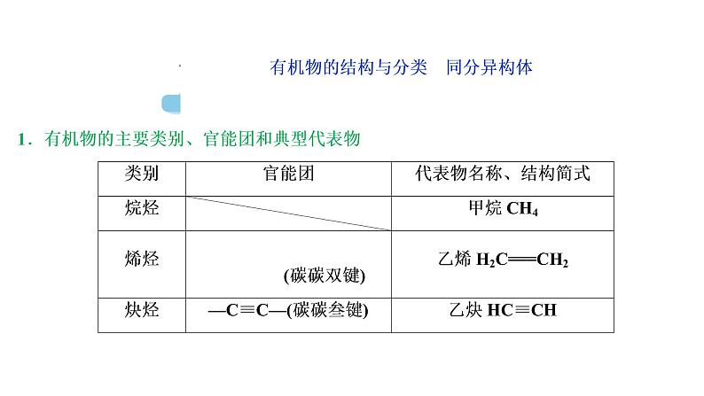 2020届化学高考二轮复习（浙江）有机物的结构、分类和命名课件（52张）04