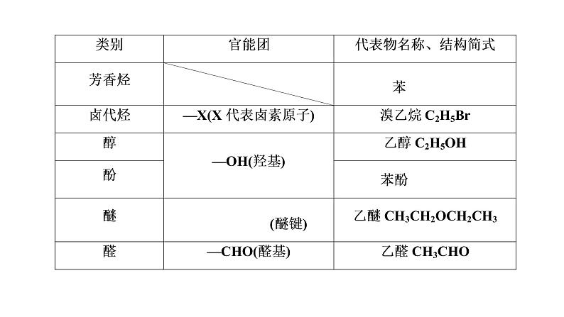 2020届化学高考二轮复习（浙江）有机物的结构、分类和命名课件（52张）05