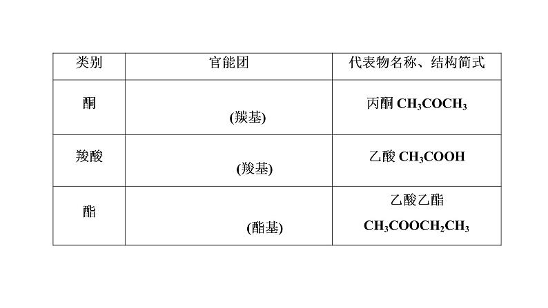 2020届化学高考二轮复习（浙江）有机物的结构、分类和命名课件（52张）06