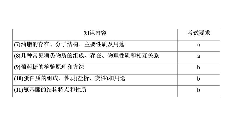 2020届化学高考二轮复习（浙江）生命活动的物质基础课件（34张）04