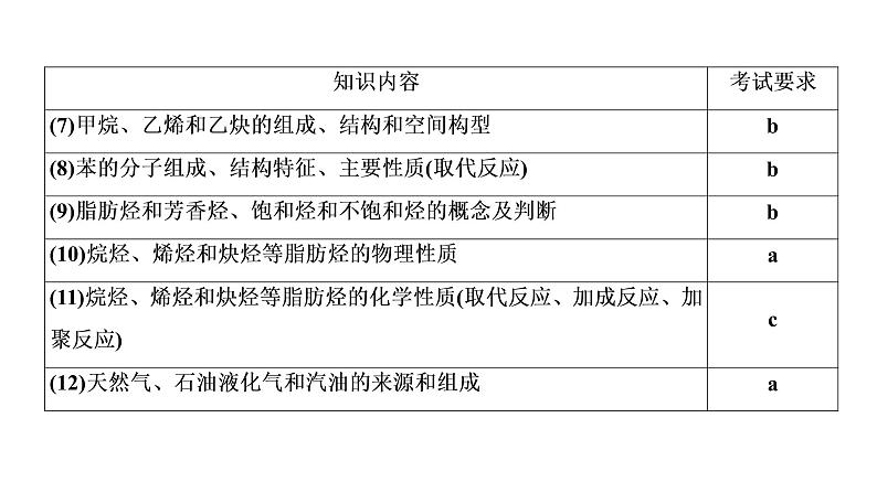 2020届化学高考二轮复习（浙江）常见的烃课件（37张）04