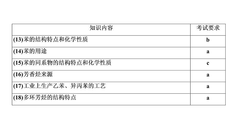 2020届化学高考二轮复习（浙江）常见的烃课件（37张）05