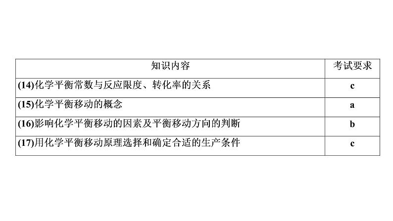 2020届化学高考二轮复习（浙江）化学反应速率和化学平衡课件（60张）05