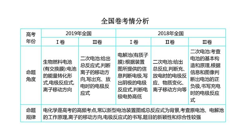 2020届高考化学二轮复习电化学课件（98张）03