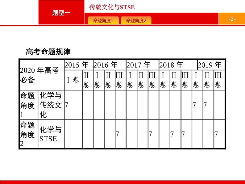 2020届高考化学二轮复习传统文化与STSE课件（80张）02