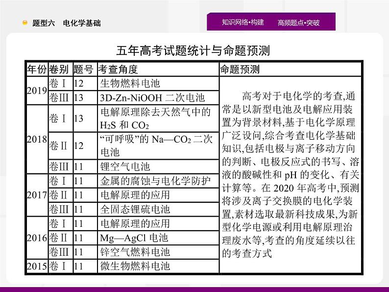 2020届高考化学二轮复习电化学基础课件（64张）02