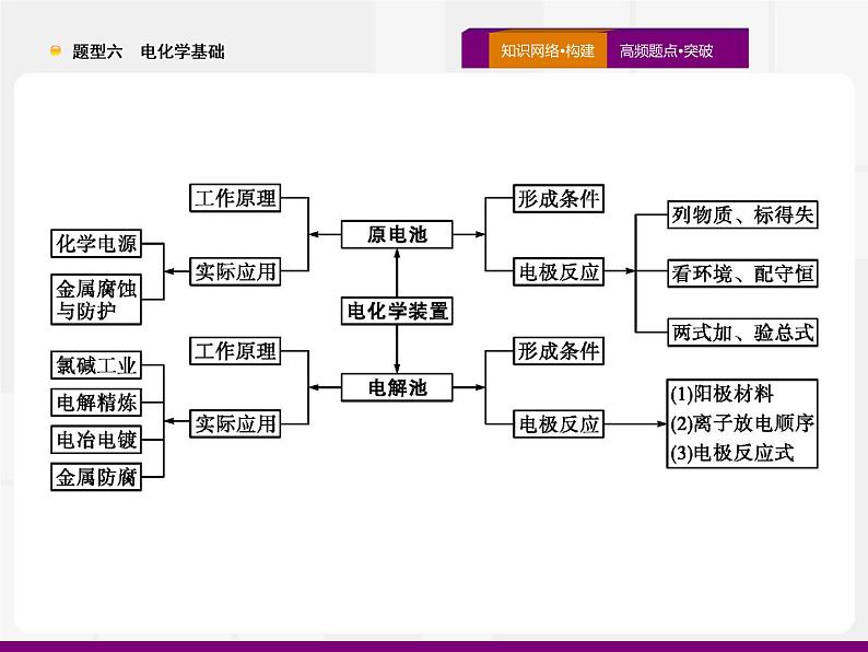 2020届高考化学二轮复习电化学基础课件（64张）03