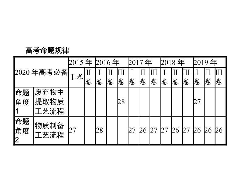 2020届高考化学二轮复习工艺流程课件（200张）02