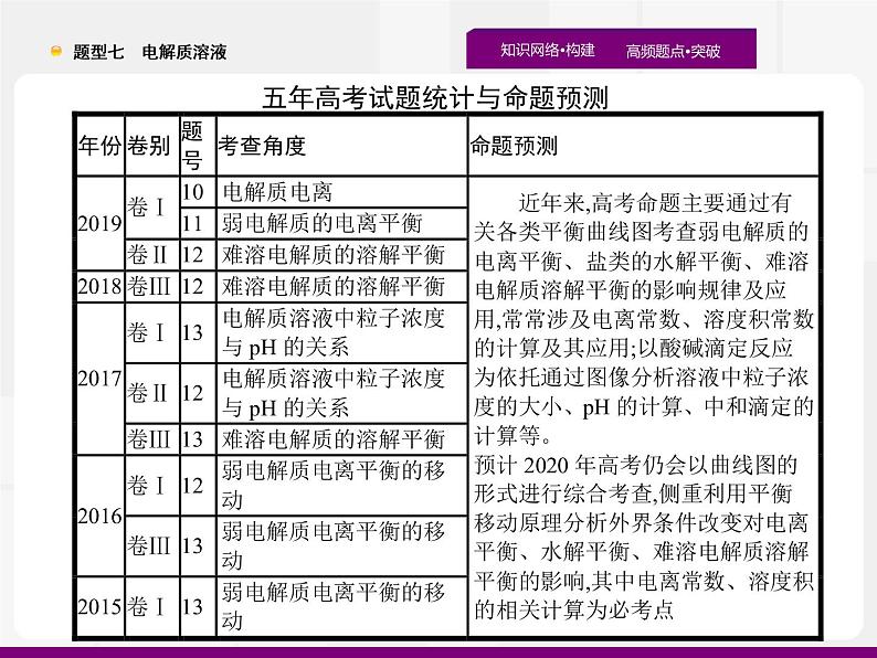 2020届高考化学二轮复习电解质溶液课件（71张）02