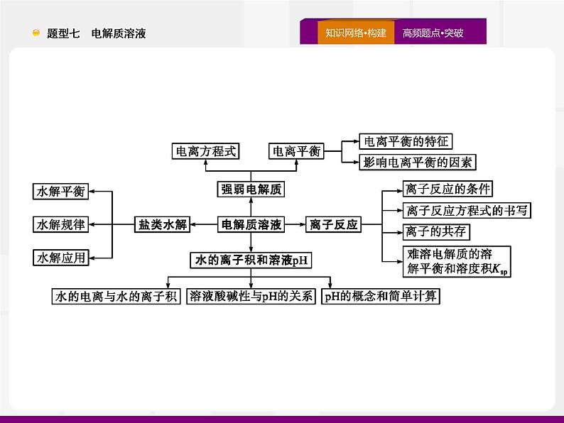 2020届高考化学二轮复习电解质溶液课件（71张）03