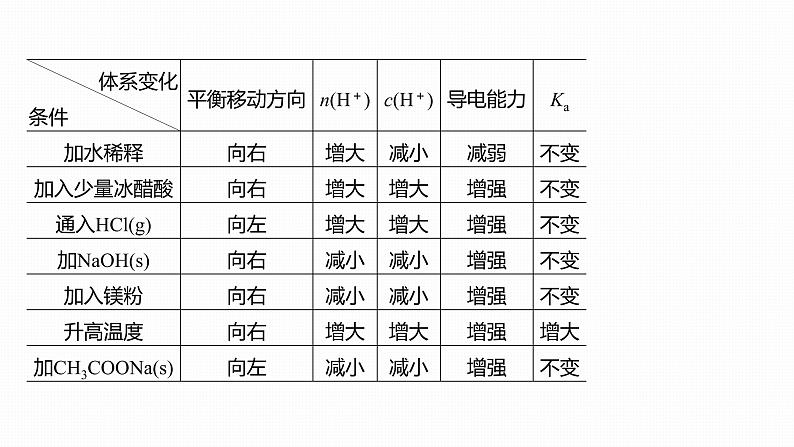 2020届高考化学二轮复习电解质溶液课件（132张）05