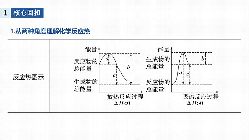 2020届高考化学二轮复习化学反应与能量课件（125张）04