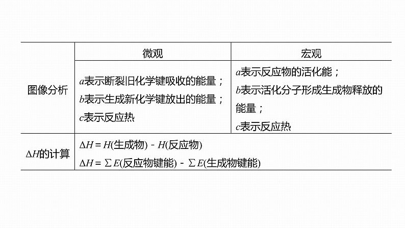 2020届高考化学二轮复习化学反应与能量课件（125张）05