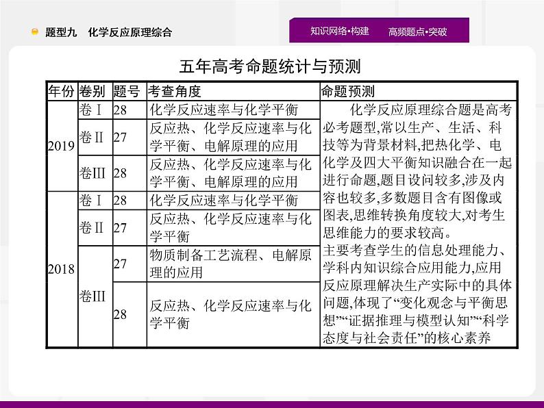 2020届高考化学二轮复习化学反应原理综合课件（112张）02