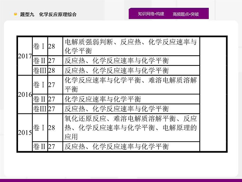 2020届高考化学二轮复习化学反应原理综合课件（112张）03