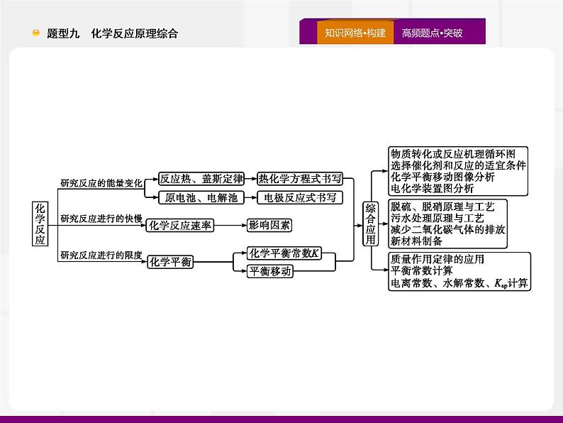 2020届高考化学二轮复习化学反应原理综合课件（112张）04