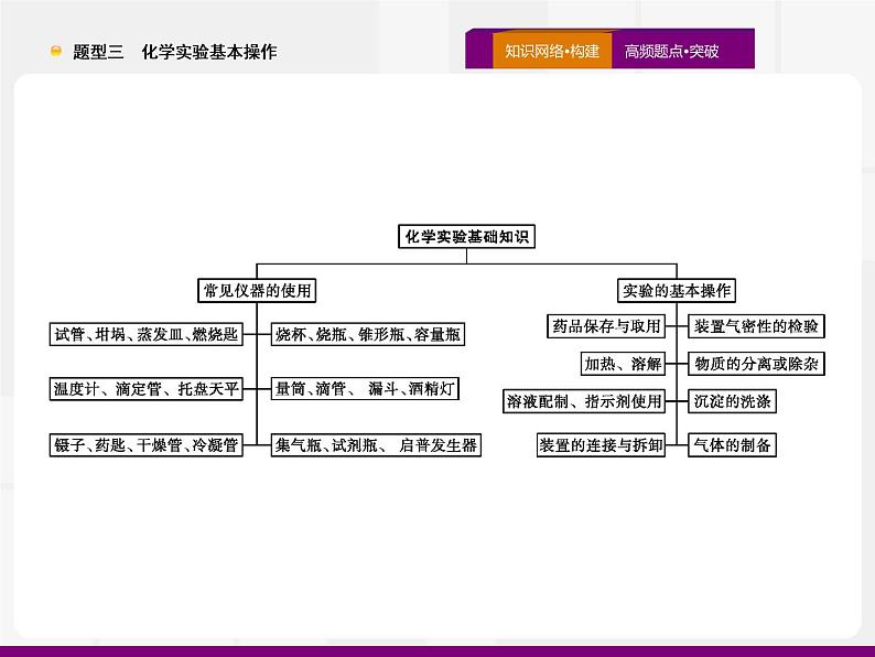 2020届高考化学二轮复习化学实验基本操作课件（54张）第3页