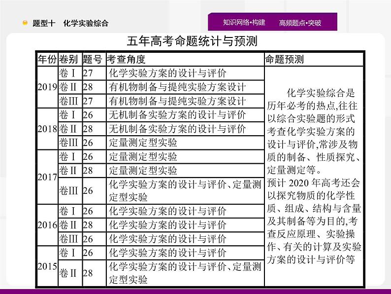 2020届高考化学二轮复习化学实验综合课件（126张）02