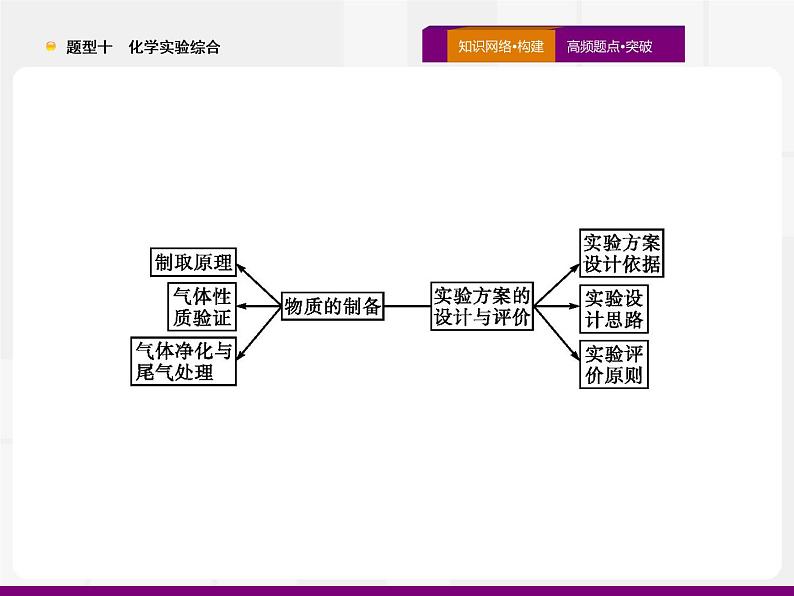 2020届高考化学二轮复习化学实验综合课件（126张）03