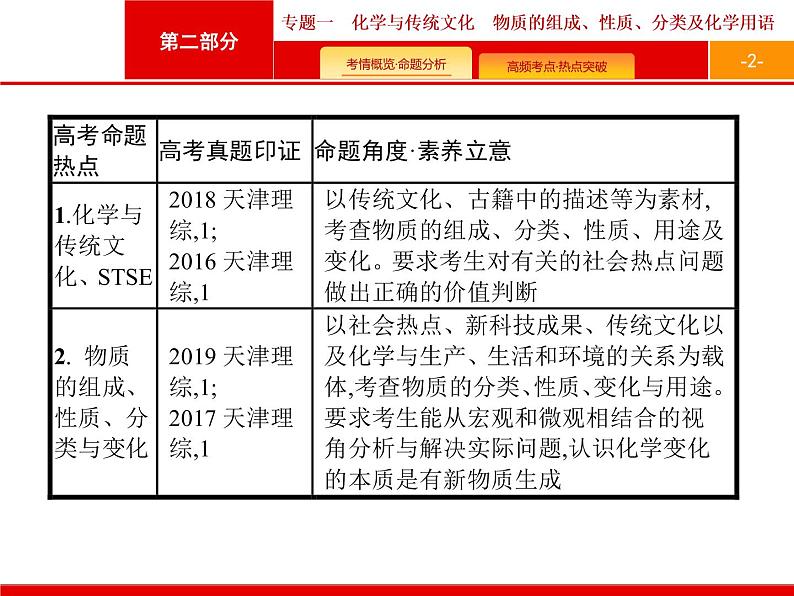 2020届高考化学二轮复习化学与传统文化　物质的组成、性质、分类及化学用语课件（30张）02