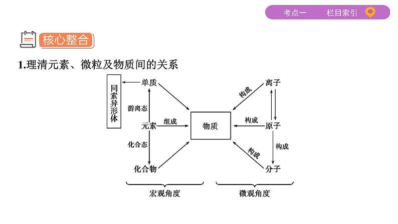 2020届高考化学二轮复习物质的组成、性质、分类课件（44张）06