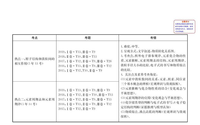 2020届高考化学二轮复习物质的结构与元素周期律课件（100张）02