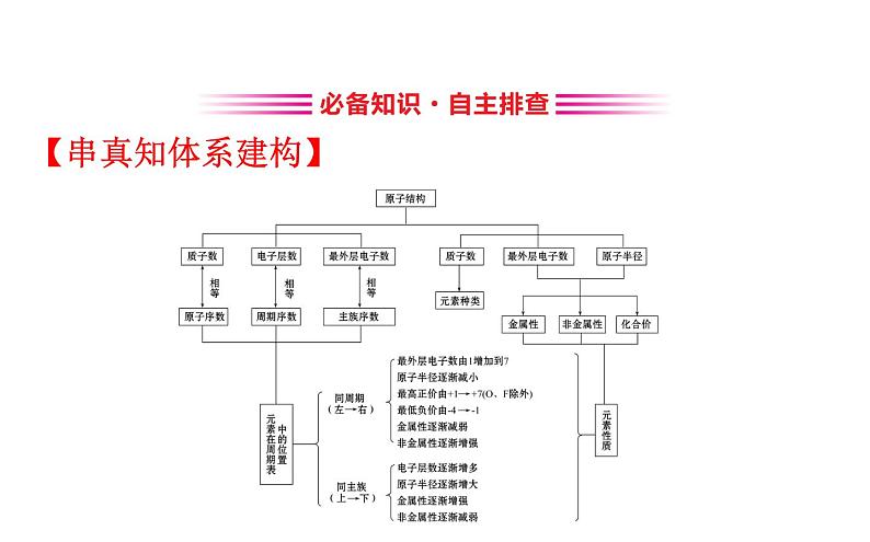 2020届高考化学二轮复习物质的结构与元素周期律课件（100张）03