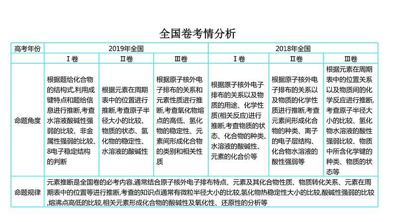 2020届高考化学二轮复习物质结构 元素周期律课件(104张)03