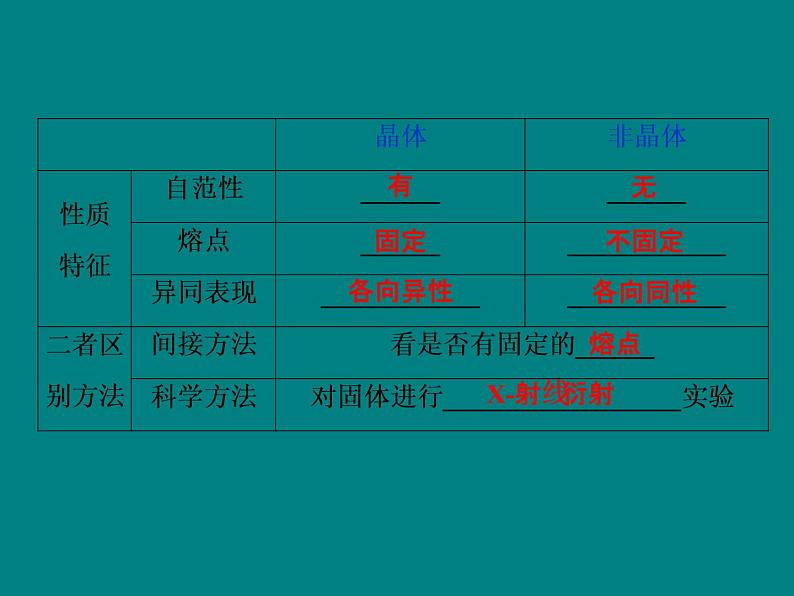 2020届高考化学二轮复习晶体结构与性质课件（91张）05