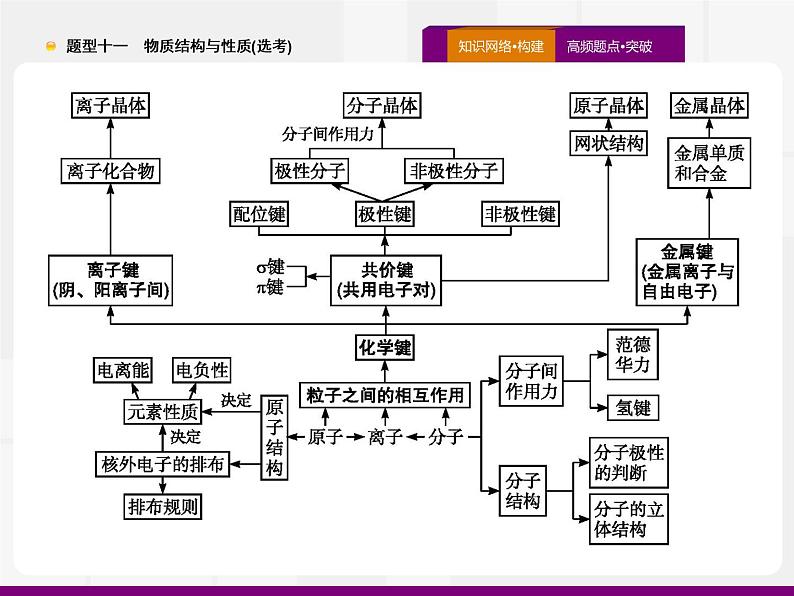 2020届高考化学二轮复习物质结构与性质(选考)课件（163张）04