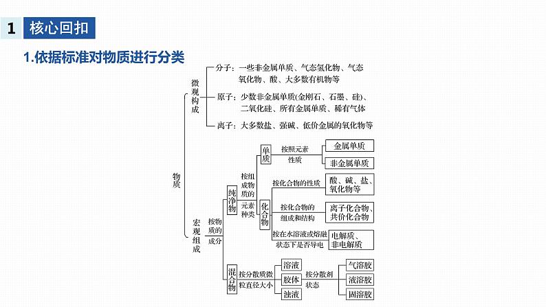 2020届高考化学二轮复习物质的组成、分类、性质和变化课件（33张）第4页